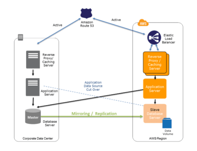 AWS – Disaster Recovery